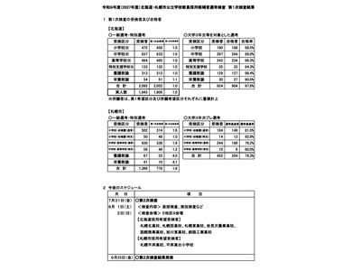 【教員採用】北海道1次合格倍率1.0倍、札幌市1.8倍…中学・特支「理科」で出題誤り 画像