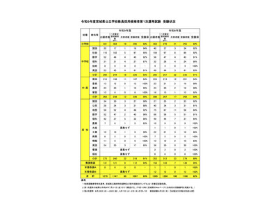 【教員採用】宮城県1次1,067名、仙台市988名受験…出題ミスも公表 画像