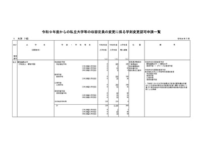 開智国際大など私大10校、定員変更の認可申請…文科省 画像