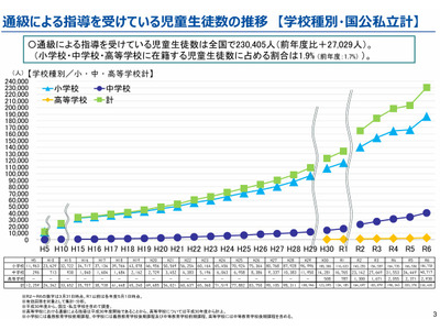 通級指導を受ける小中高生、過去最多23万人…文科省調査 画像