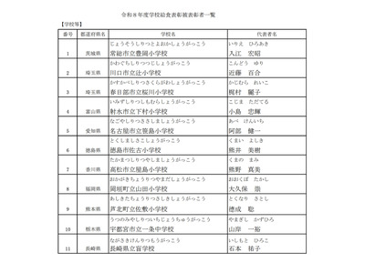 学校給食表彰38件、優良学校や功労者・団体決定…7/28に表彰式 画像