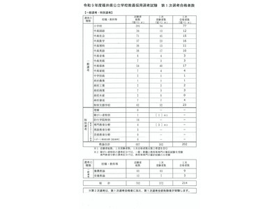 【教員採用】福井県1次合格者214人…解答例も公開中 画像