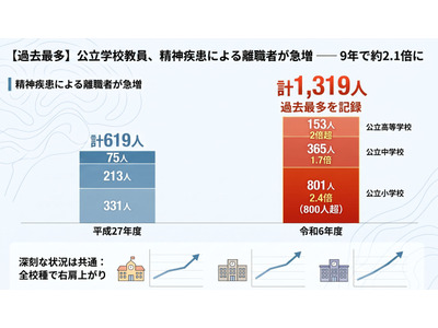 教員の精神疾患による離職が過去最多、公立小中高1,319人…文科省調査 画像