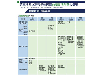 栃木県、高校再編で新校名決定「栃木共創高校」「小山中等教育学校」 画像