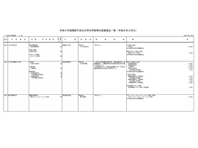 【大学受験2027】学部等の設置届出、京産大など14校…文科省 画像
