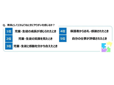 教員の意識調査、やりがい1位「子供の成長」64% 画像