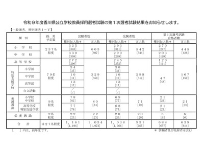 【教員採用】香川県、第1次選考の実合格者639人 画像