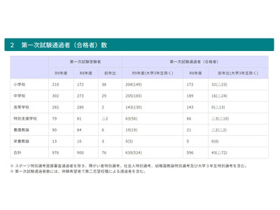 【教員採用】青森県、1次試験の合格発表…新設の大3生選考115人が通過 画像