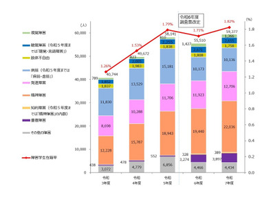 障害ある学生5万9,377人、在籍校89.4％…JASSO調査 画像