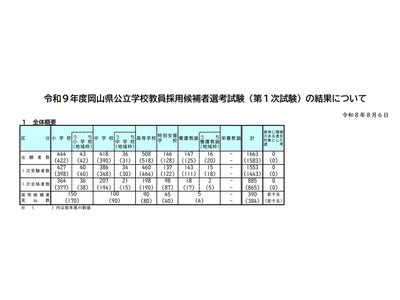 【教員採用】岡山県、885人が1次通過…大学3年次選考は276人合格 画像
