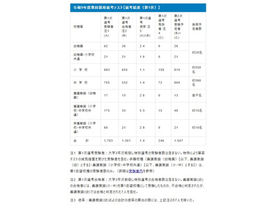 【教員採用】大阪市、1次選考1,301人が合格…倍率は1.4倍 画像