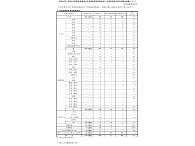 【教員採用】島根県2次試験合格405名、倍率2.5倍 画像