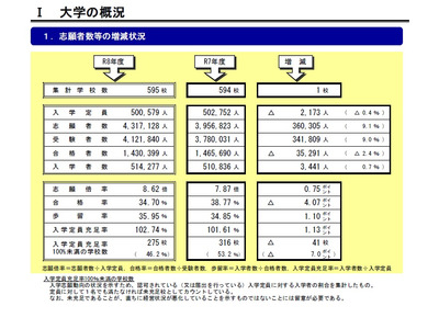 私立大学志願者数は9.1％増の約432万人、定員割れ校は46.2％に改善 画像