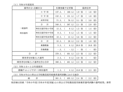 【教員採用】山口県、第2次試験の結果…名簿登載予定者381人 画像