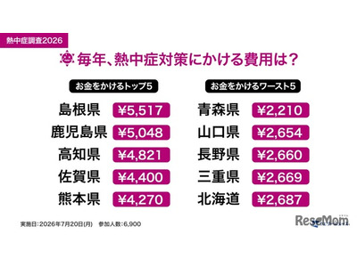 熱中症対策費、1位「島根県」5,517円…全国平均3,299円 画像