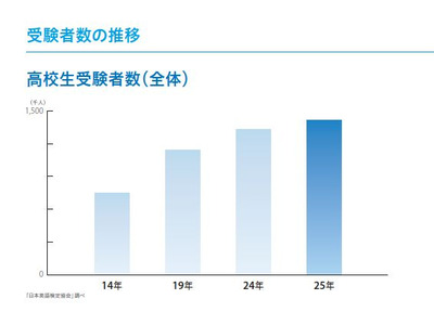 高校生の英検受験142万人に増加、2級以上取得率は49％ 画像