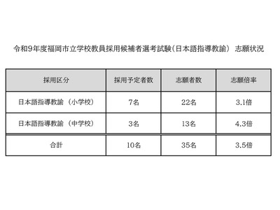 【教員採用】福岡市、日本語指導教諭35人志願…倍率3.5倍 画像
