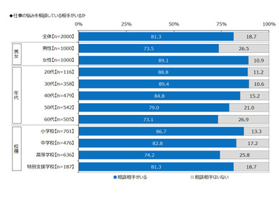 教員の81％に悩み相談相手あり…新人の先生へ贈るコトバ 画像