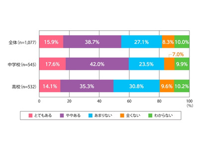 男子のスカート着用、許可校4割・着用実績1割…教員1,077人調査 画像