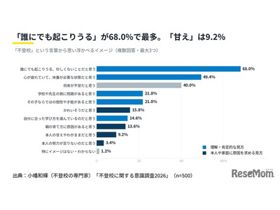 不登校は「甘え」9.2％にとどまる、制度の認知に課題…2026年調査 画像