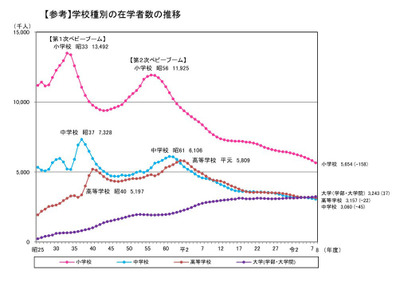 小中学生は過去最少、大学生は初の300万人超…学校基本調査 画像