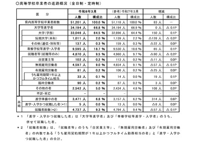 埼玉県、高卒の就職率9.3％で過去最低…大学等進学率66.8％ 画像
