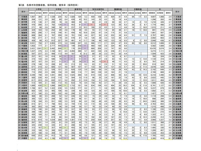 教員採用試験、倍率は「沖縄県」8.1倍…地域別まとめ 画像