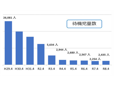 待機児童2,435人、9年ぶりに増加…こども家庭庁 画像