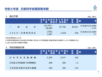 文科省2027年度概算要求8.7兆円…強く豊かな日本投資枠2.1兆円 画像