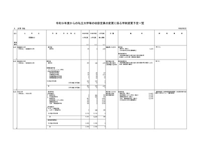中央大295人増…2027年度の私大定員変更予定一覧 画像