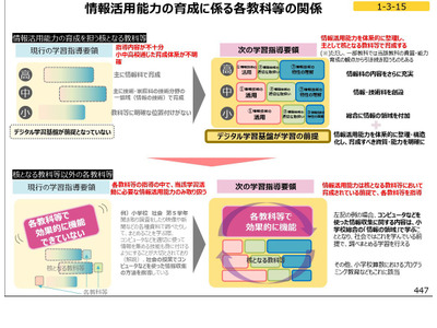 次期学習指導要領案、授業時数・成績評価が変わる…情報活用能力が学びの基盤 画像