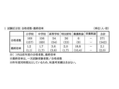 【教員採用】佐賀県、2027年度は371人合格…最終倍率2.1倍 画像
