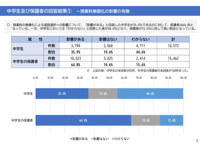 私立高無償化、進路選択に「影響あった」保護者6割…道教委 画像