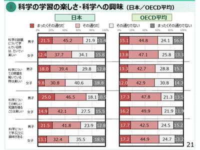 【PISA2025】科学学習の楽しさ・興味、日本の女子はいずれもOECD平均下回る 画像