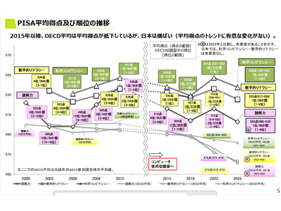 【PISA2025】全参加国中の順位とOECD参加国中の順位の推移は？ 画像