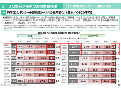 【PISA2025】日本、低得点層が3分野で増加…高得点層は維持 画像