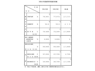 【高校受験2027】都立3万9,600人、私立2万7,000人受入れ 画像