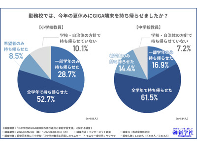 GIGA端末の持帰り、半数が実施…課題は破損とログインの壁 画像