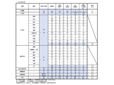 【教員採用】京都市、441人内定…新卒者が約半数 画像