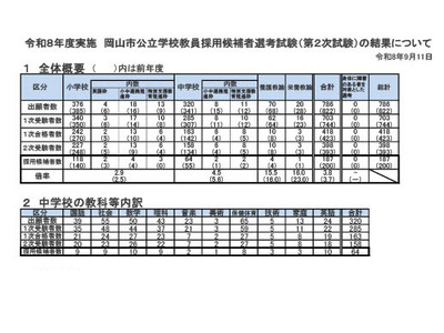 【教員採用】岡山市、2次合格187人…倍率3.8倍 画像
