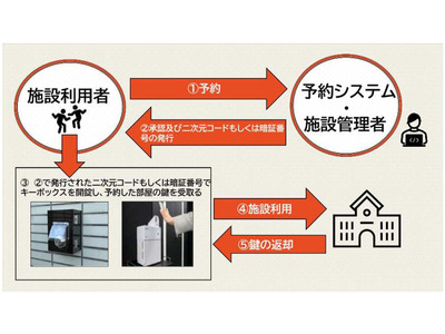 京都市、小中4校にスマートロック・予約システム試行導入 画像