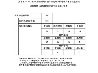 文科省、高校教育改革の先導校60校・機関を追加採択…5県で初採択 画像