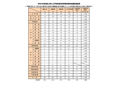 【教員採用】和歌山県、最終合格273人…倍率3.5倍 画像