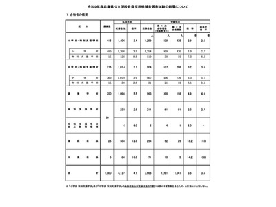 【教員採用】兵庫県、最終合格者1,041人…倍率3.5倍で前年度同率 画像