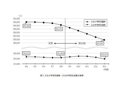 東京都教育人口推計、公立小は5年で8.6万人減…中3は増加 画像