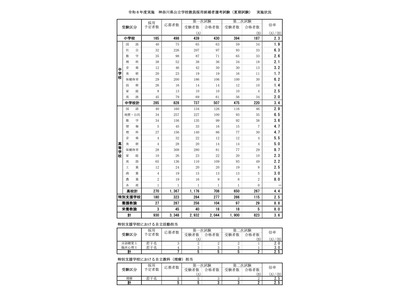 【教員採用】神奈川県、夏期2次試験823人合格…倍率3.6倍 画像