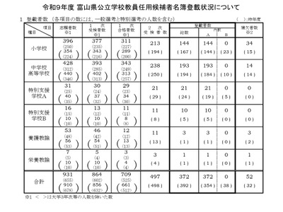 【教員採用】富山県、372人が最終合格…前年度同率1.6倍 画像