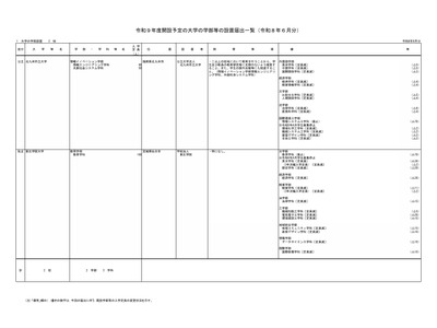 【大学受験2027】北九州市立大など、学部等の設置届出…文科省 画像