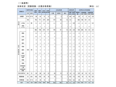 【教員採用】神戸市、2次選考432人合格…実質倍率4.1倍 画像
