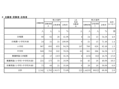 【教員採用】大阪市、2次選考で991人合格…最終倍率2.0倍 画像